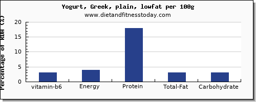 vitamin b6 and nutrition facts in low fat yogurt per 100g